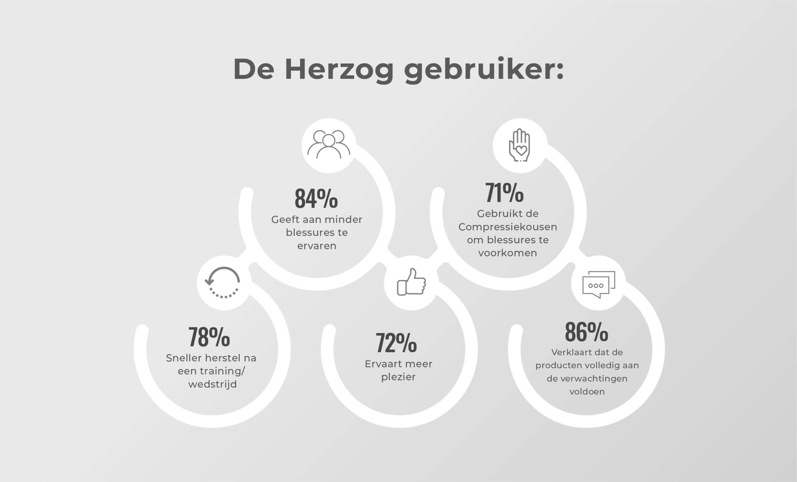 Onderzoek naar Herzog Sport PRO Compressiekousen Onderzoek naar Herzog Sport PRO Compressiekousen